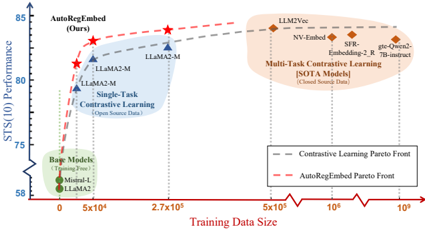 Figure 1: AutoRegEmbed vs 기존 방법의 파레토 프론트