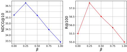 Figure 5: β 값에 따른 성능