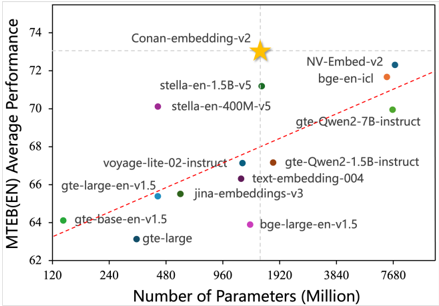 Figure 1: MTEB English Benchmark Comparison