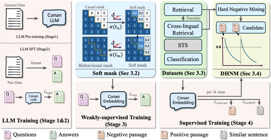 Figure 2: Overview of Conan-embedding-v2