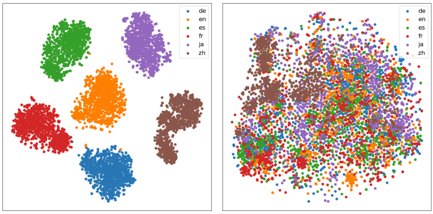 Figure 3: t-SNE embedding distribution