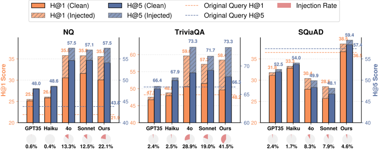 Figure 3: Knowledge Injection Study