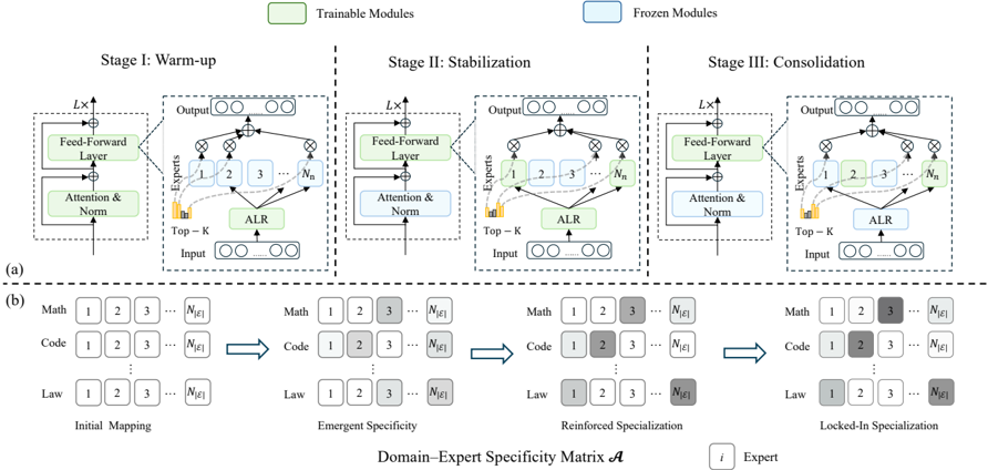 Figure 1: The DES-MoE framework.