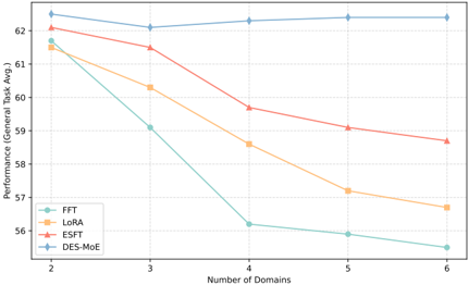 Figure 2: Average general-benchmark score after fine-tuning on an increasing number of domains N.