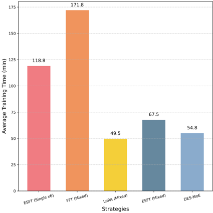 Figure 3: Total training time to sequentially incorporate six domains.
