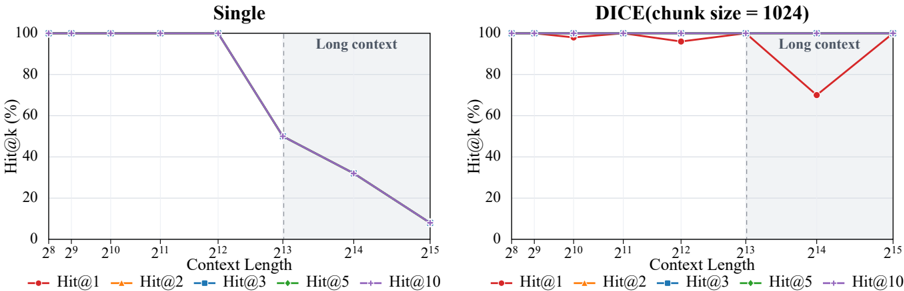 Figure 10: Passkey Hit@k by length.