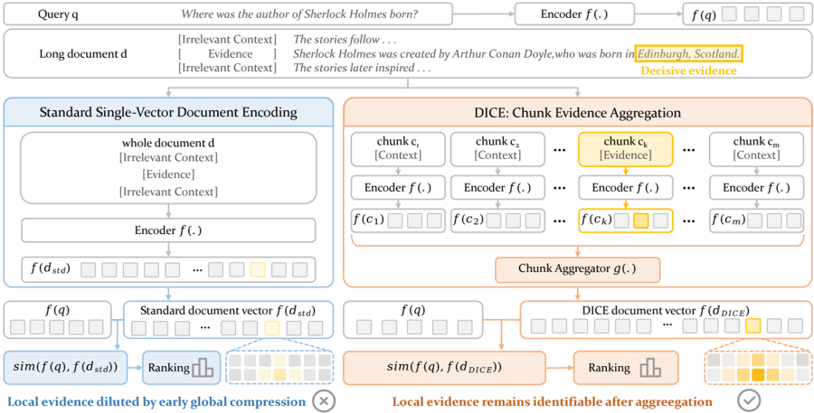 Figure 2: Overview of DICE.