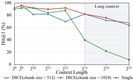 Figure 3: Needle Hit@1 by context length on Dream.