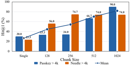 Figure 4: Dream chunk-size ablation on LongEmbed.