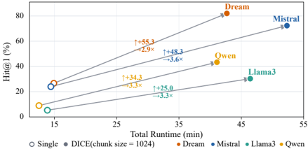 Figure 5: Quality-cost trade-off on LongEmbed.