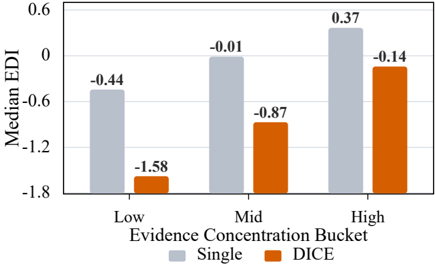 Figure 6: Median EDI across EC terciles on Dream.