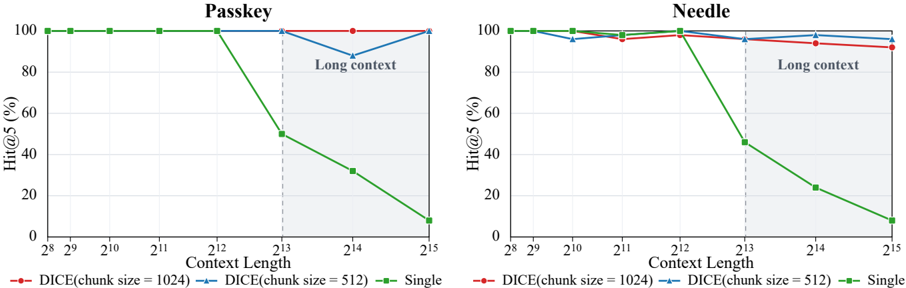 Figure 8: Per-length Hit@5 on synthetic tasks.