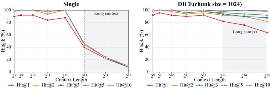 Figure 9: Needle Hit@k by length.