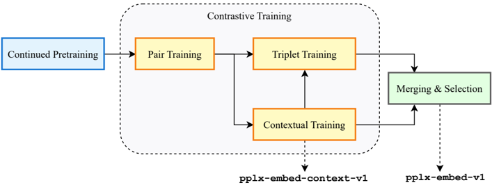 Figure 1: Training pipeline of pplx-embed-v1 and pplx-embed-context-v1