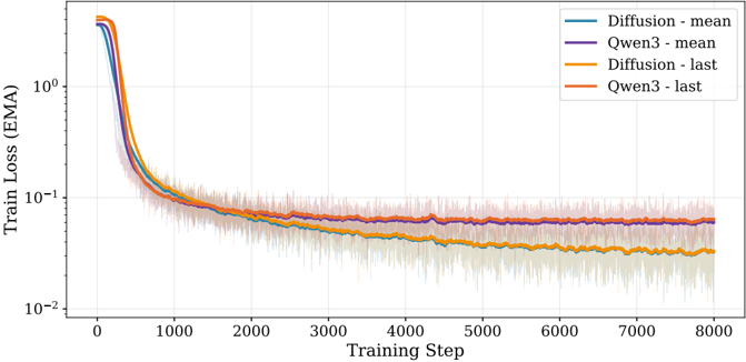 Figure 2: Training loss comparison