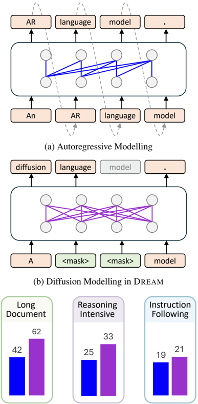 Figure 1: 오토리그레시브 LM과 디퓨전 LM의 어텐션 비교, 성능 비교