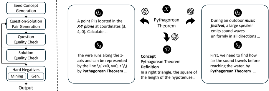 Figure 3: REASONAUG 데이터 증강 파이프라인