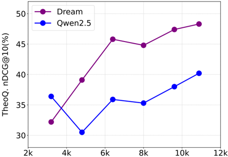 Figure 4: 학습 데이터 규모에 따른 성능 변화