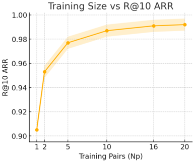 Figure 1: Training Size vs R@10 ARR