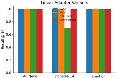 Figure 4: Comparison of adapter types