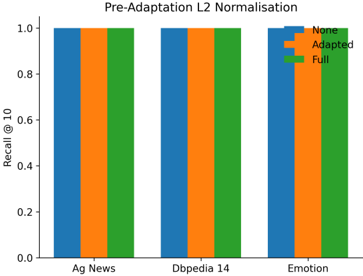 Figure 5: Effect of L2 normalisation