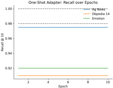 Figure 6: One-shot adapter recall over epochs