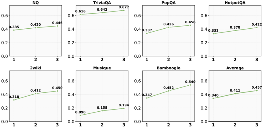 Figure 2: Impact of query expansion count