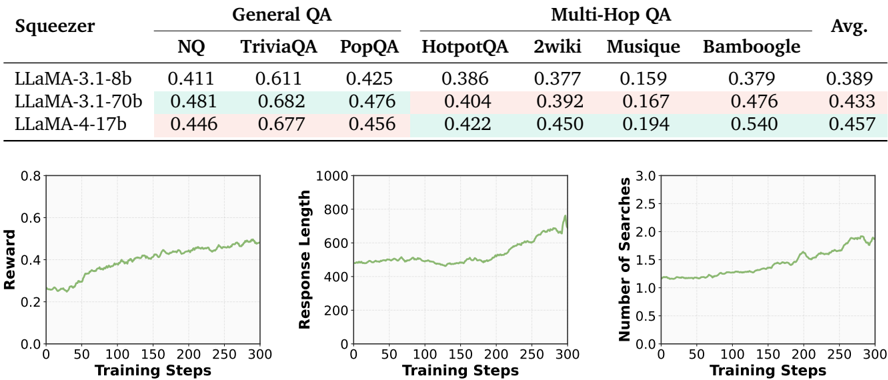 Figure 4: Training dynamics