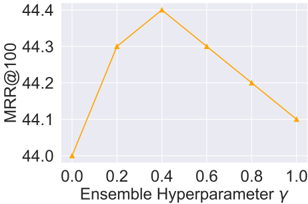 Figure 5: 앙상블 하이퍼파라미터 감마에 따른 성능 변화