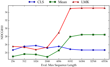 Figure 1: MLDR (English) long context retrieval performance for different pooling strategies