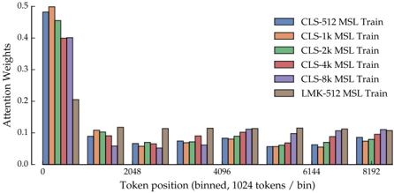 Figure 2: Normalized attention distribution over long MLDR documents for CLS vs LMK pooling