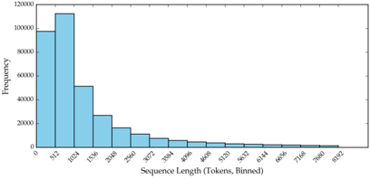 Figure 3: Binned distribution of passage token lengths in MS MARCO Document Ranking