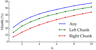 Figure 4: Retrieval Hits@k between LMK token embeddings and left/right/any chunk embeddings