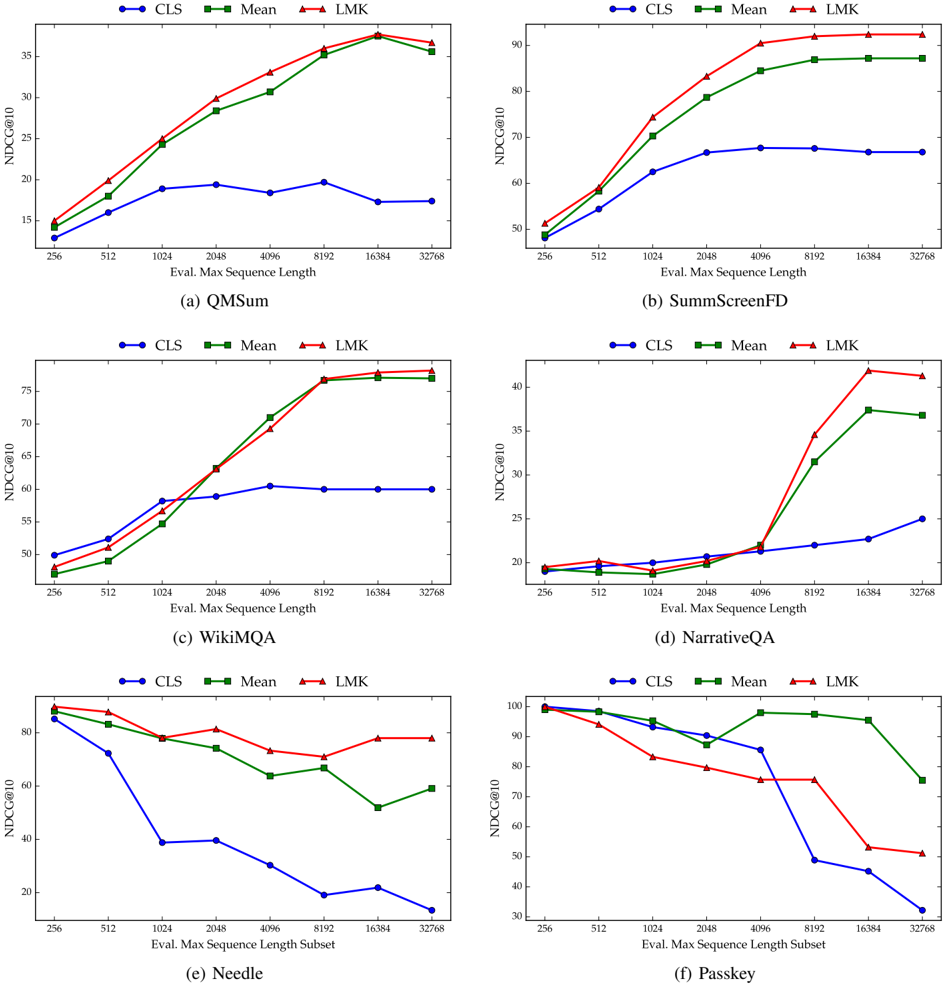 Figure 5: Long-context retrieval performance across LongEmbed datasets for different pooling strategies
