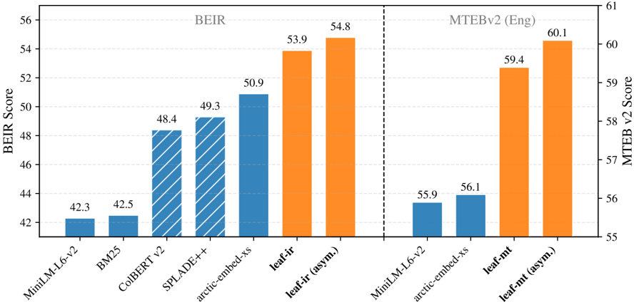 Figure 1: leaf-ir and leaf-mt SOTA comparison