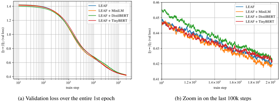 Figure 10: Validation losses under different KD approaches