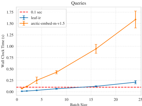 Figure 12: leaf-ir wall clock inference times for queries