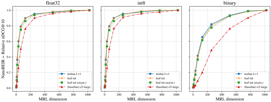 Figure 13: Relative MRL performance of leaf-mt