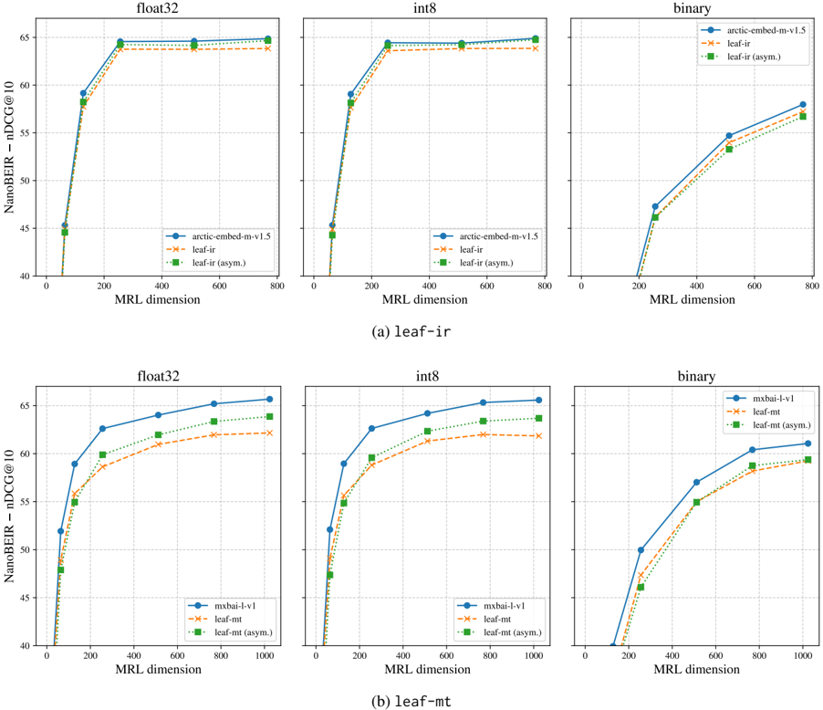 Figure 14: Absolute MRL performance of leaf-ir and leaf-mt