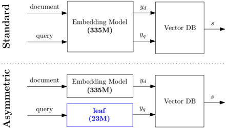 Figure 2: LEAF-enabled asymmetric architecture