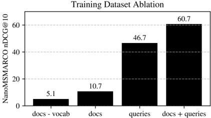 Figure 4: Training Dataset Ablation