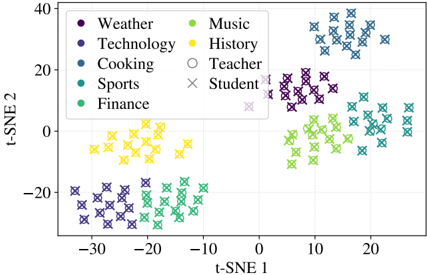 Figure 5: t-SNE projection of teacher and leaf-ir embeddings