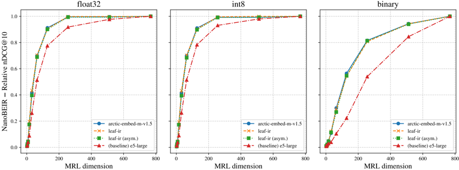 Figure 6: MRL and quantization performance curves for leaf-ir