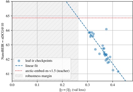 Figure 7: NanoBEIR performance of leaf-ir checkpoints vs approximation error
