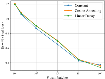 Figure 9: Learning rate decay schedule comparison