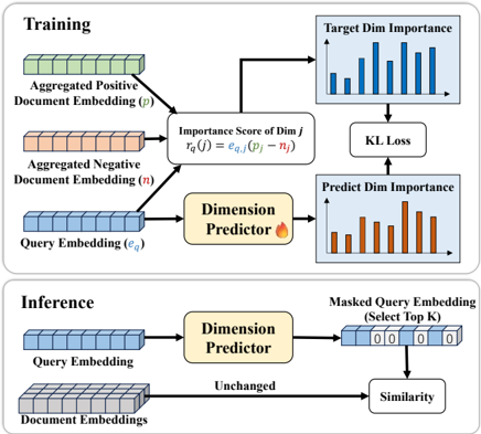 Figure 1: Query-aware dimension selection pipeline