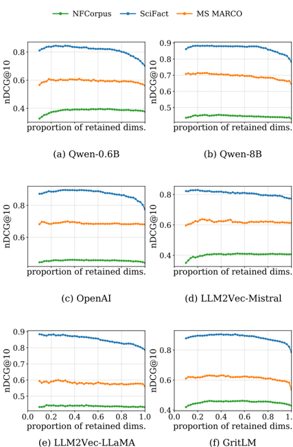 Figure 2: NDCG@10 as a function of retained dimension ratio