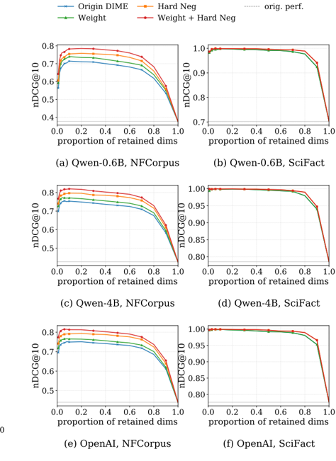 Figure 3: Oracle-style dimension selection ablation