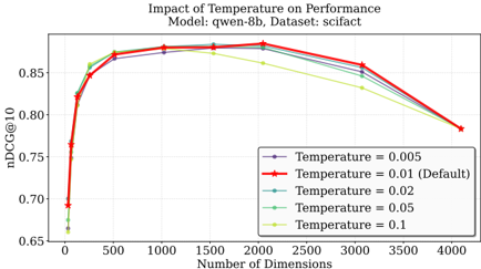 Figure 4: Effect of temperature