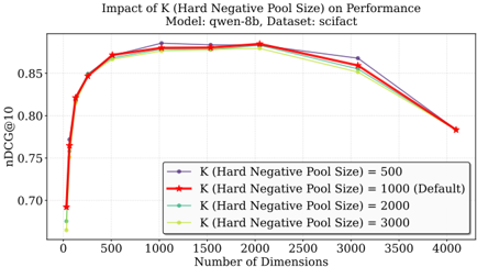 Figure 5: Effect of hard-negative pool size K